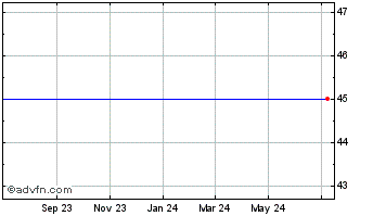 1 Year Tpc Grp., Inc. (MM) Chart