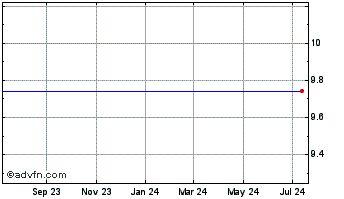 1 Year Tradestation Grp. (MM) Chart