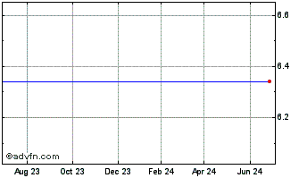 1 Year Three Rivers Bancorp (MM) Chart