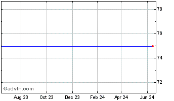 1 Year Tesaro, Inc. Chart