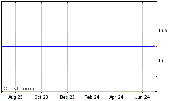 1 Year Transition Therapeutics - Ordinary Shares Chart