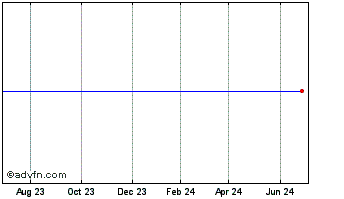 1 Year Trintech (MM) Chart