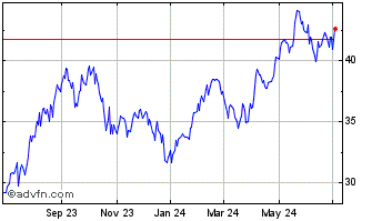1 Year iShares MSCI Turkey ETF Chart