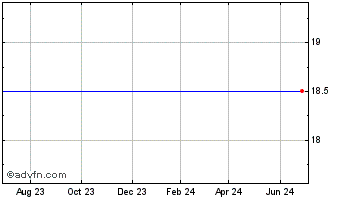 1 Year Techwell (MM) Chart