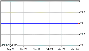 1 Year Unica (MM) Chart