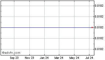 1 Year Mru Holdings (MM) Chart