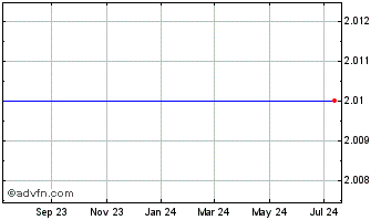 1 Year Unify Corp. (MM) Chart