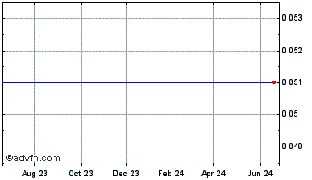 1 Year Uni-Pixel, Inc. Chart