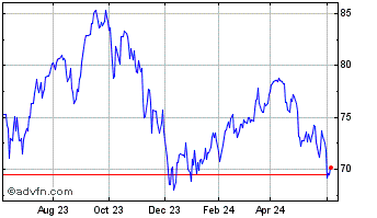 1 Year UBS AG ETRACS Crude Oil ... Chart