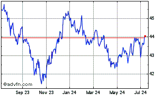 1 Year US Treasury ETF Chart