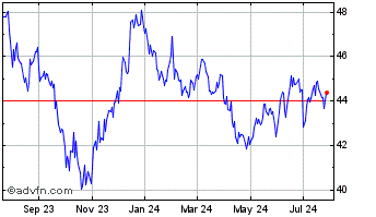 1 Year US Treasury 30 Year Bond... Chart