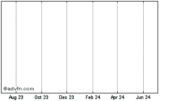 1 Year Verticalnet  (MM) Chart