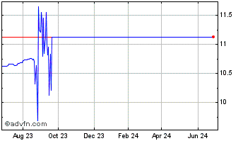 1 Year Vahanna Tech Edge Acquis... Chart