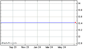 1 Year (MM) Chart