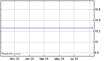 1 Year VPC Impact Acquisition H... Chart