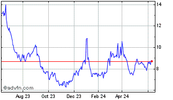 1 Year Voyager Therapeutics Chart