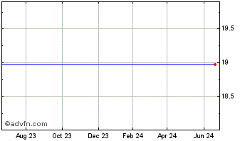 1 Year Wainwright Bank Chart