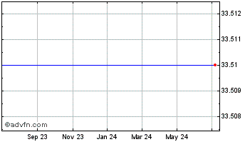 1 Year Woodward Governor Company (MM) Chart