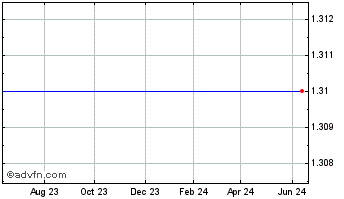 1 Year WMIH Corp. Chart