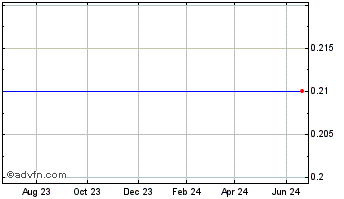 1 Year Wsb Financial Grp. (MM) Chart