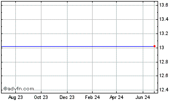 1 Year Whx Corp. (MM) Chart