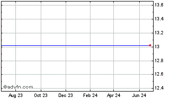 1 Year Whx Corp. (MM) Chart