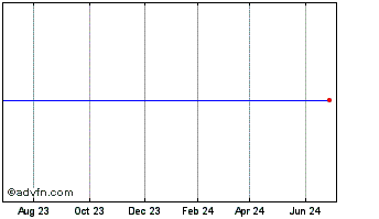 1 Year Powershares S&P Smallcap Materials Portfolio (MM) Chart