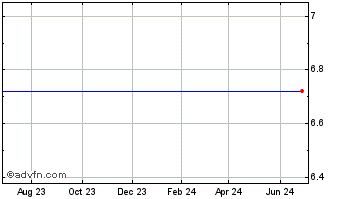 1 Year Xspand Products Lab, Inc. (delisted) Chart