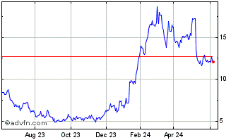 1 Year Y mAbs Therapeutics Chart