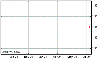 1 Year Zanett Inc.  (MM) Chart