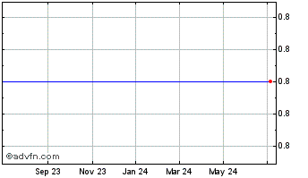 1 Year ZI Corp (MM) Chart