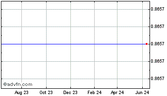 1 Year ZIOPHARM Oncology Chart