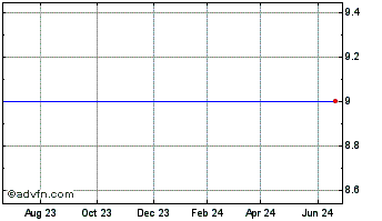 1 Year Zareba Systems (MM) Chart