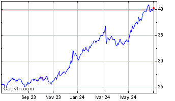 1 Year Costco CDR CAD Hedged Chart