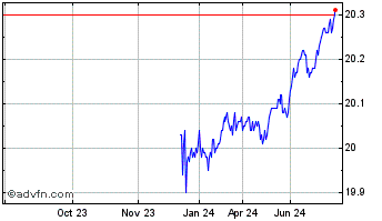 1 Year GuardBonds 1 to 3 Year L... Chart