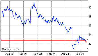 1 Year Starbucks CDR Cad Hedged Chart