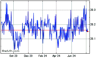 1 Year Ninepoint Target Income Chart