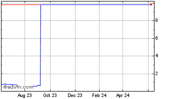 1 Year American Battery Technol... (QX) Chart