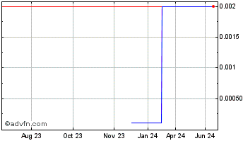 1 Year Arcandor (GM) Chart