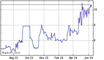 1 Year Acorn Energy (QB) Chart
