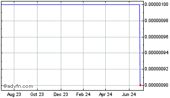 1 Year Amacore (CE) Chart