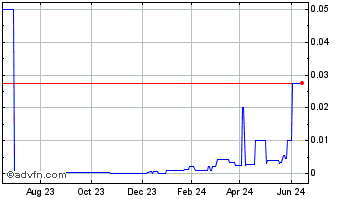 1 Year Acura Pharmaceuticals (CE) Chart