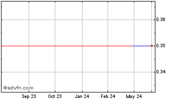 1 Year Ando (GM) Chart