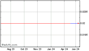 1 Year Adara Acquisition (PK) Chart