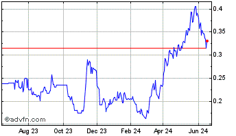 1 Year Adventus Mining (QX) Chart
