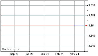 1 Year Advaxis (QX) Chart