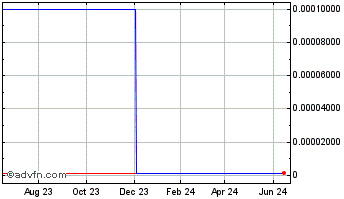1 Year Adynxx (CE) Chart