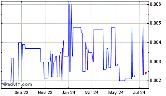 1 Year Aerius (PK) Chart