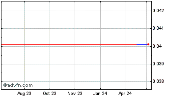 1 Year Apple Green (GM) Chart