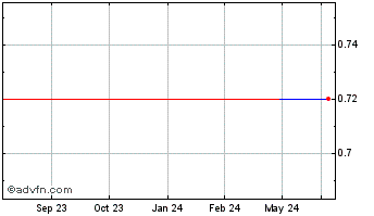 1 Year Ainos (PK) Chart